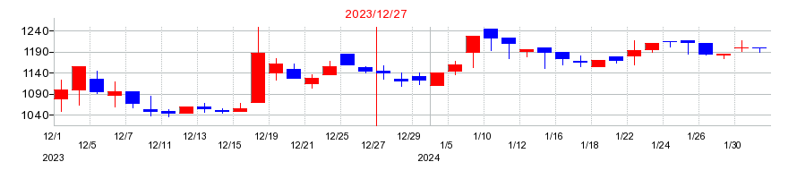 2023年のユナイトアンドグロウの配当落ち日前後の株価チャート