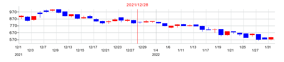 2021年のスペースマーケットの配当落ち日前後の株価チャート