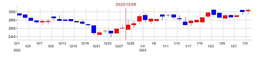 2022年のスペースマーケットの配当落ち日前後の株価チャート