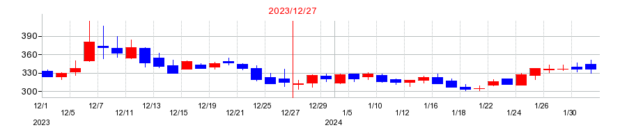 2023年のスペースマーケットの配当落ち日前後の株価チャート