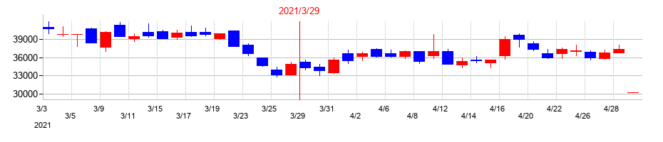 2021年のAI insideの配当落ち日前後の株価チャート