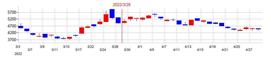 2022年のAI insideの配当落ち日前後の株価チャート