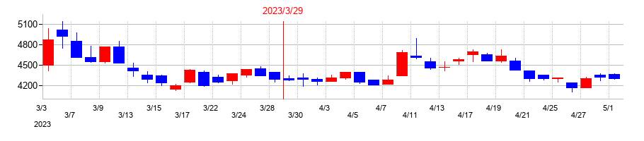 2023年のAI insideの配当落ち日前後の株価チャート
