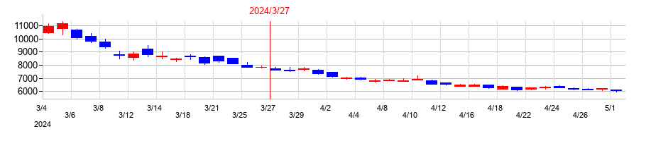 2024年のAI insideの配当落ち日前後の株価チャート