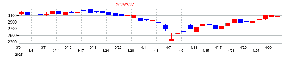 2025年のAI insideの配当落ち日前後の株価チャート