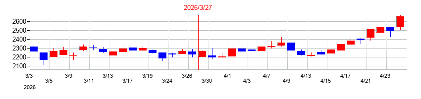2026年のAI insideの配当落ち日前後の株価チャート