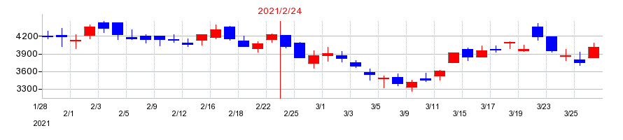 2021年のビザスクの配当落ち日前後の株価チャート