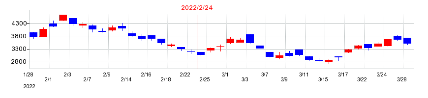 2022年のビザスクの配当落ち日前後の株価チャート