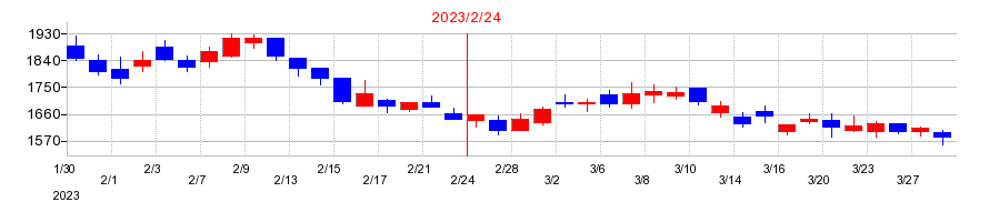 2023年のビザスクの配当落ち日前後の株価チャート