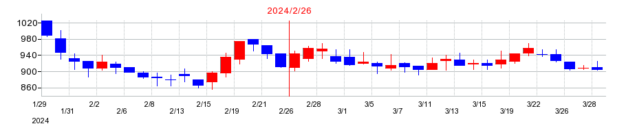 2024年のビザスクの配当落ち日前後の株価チャート