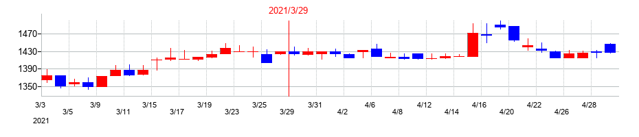 2021年のコンピューターマネージメントの配当落ち日前後の株価チャート