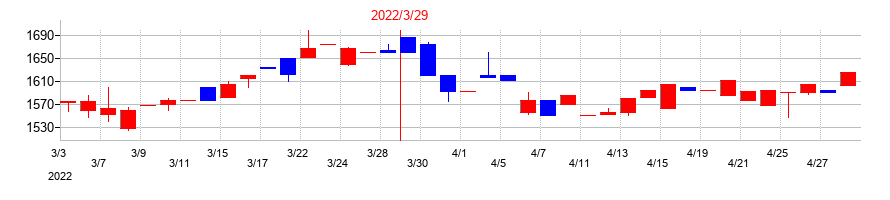 2022年のコンピューターマネージメントの配当落ち日前後の株価チャート