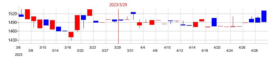 2023年のコンピューターマネージメントの配当落ち日前後の株価チャート