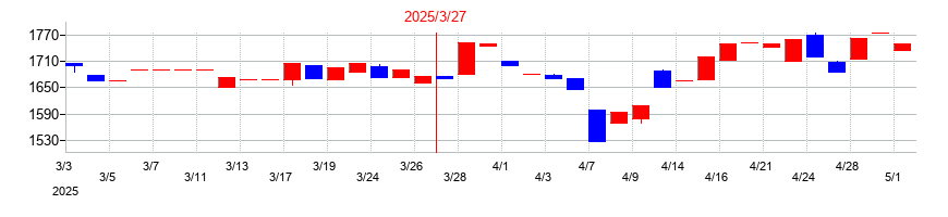 2025年のコンピューターマネージメントの配当落ち日前後の株価チャート