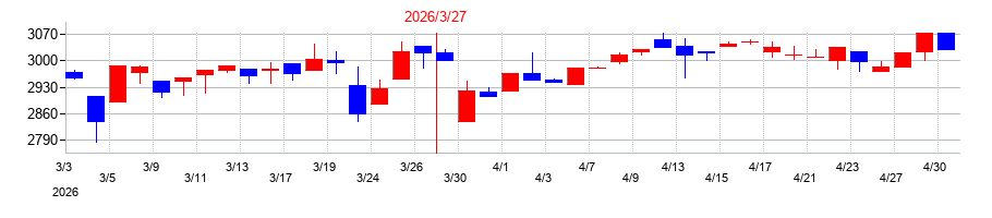 2026年のコンピューターマネージメントの配当落ち日前後の株価チャート