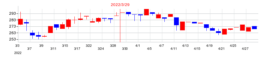 2022年のゼネテックの配当落ち日前後の株価チャート
