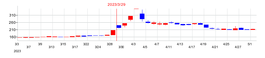 2023年のゼネテックの配当落ち日前後の株価チャート