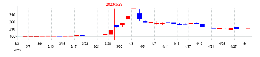 2023年のゼネテックの配当落ち日前後の株価チャート