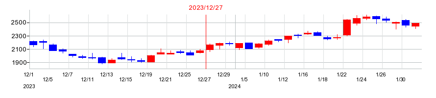 2023年のサイバーセキュリティクラウドの配当落ち日前後の株価チャート