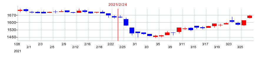 2021年のバリオセキュアの配当落ち日前後の株価チャート