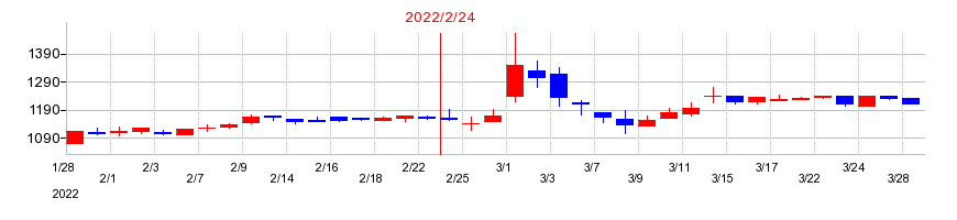 2022年のバリオセキュアの配当落ち日前後の株価チャート