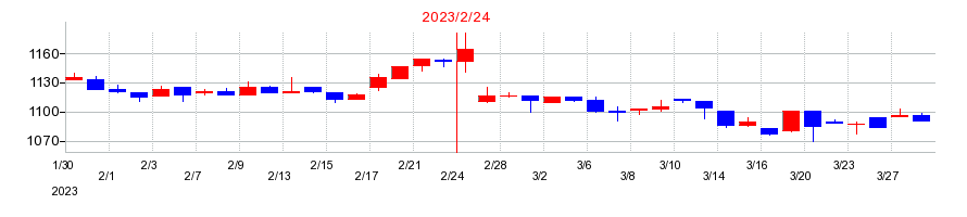 2023年のバリオセキュアの配当落ち日前後の株価チャート
