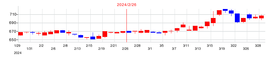 2024年のバリオセキュアの配当落ち日前後の株価チャート