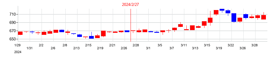 2024年のバリオセキュアの配当落ち日前後の株価チャート