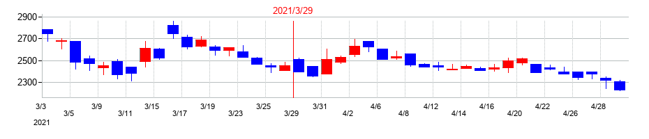 2021年のコマースＯｎｅホールディングスの配当落ち日前後の株価チャート