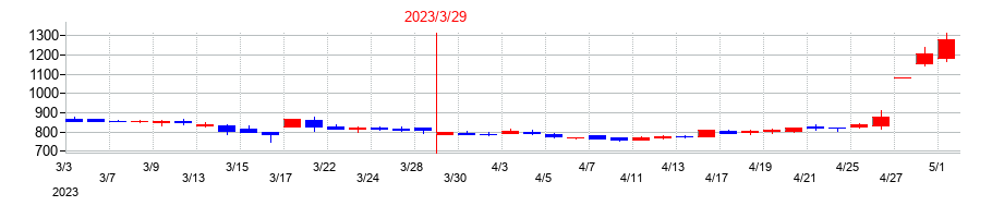 2023年のサイバートラストの配当落ち日前後の株価チャート