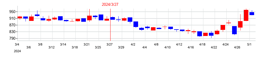 2024年のサイバートラストの配当落ち日前後の株価チャート