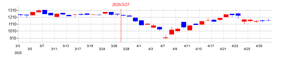 2025年のサイバートラストの配当落ち日前後の株価チャート