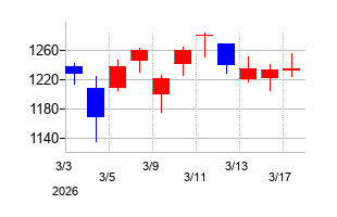 2026年のサイバートラストの配当落ち日前後の株価チャート