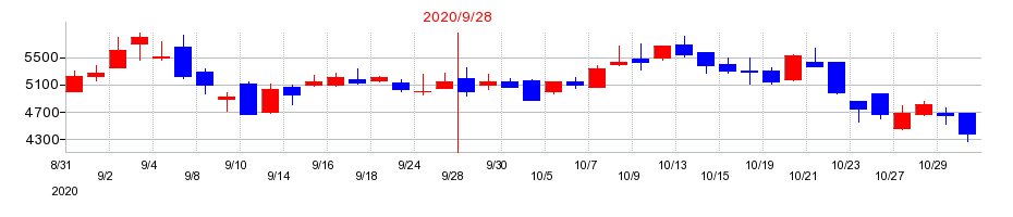 2020年のＳｐｅｅｅの配当落ち日前後の株価チャート