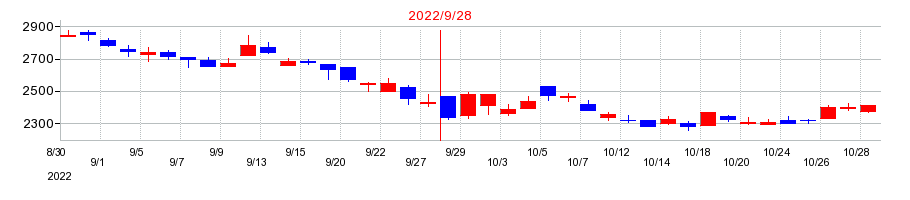 2022年のＳｐｅｅｅの配当落ち日前後の株価チャート