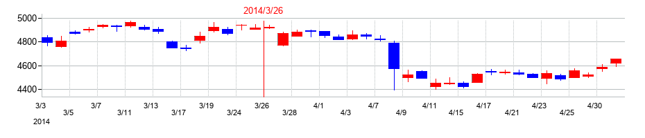 2014年の武田薬品工業の配当落ち日前後の株価チャート