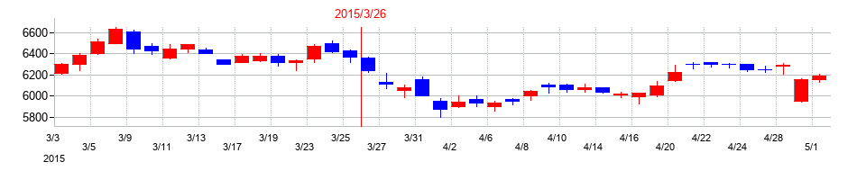 2015年の武田薬品工業の配当落ち日前後の株価チャート