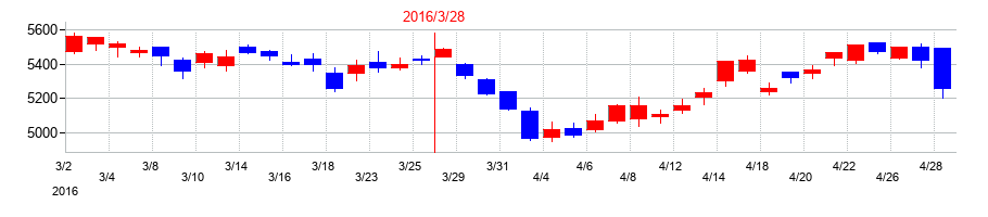 2016年の武田薬品工業の配当落ち日前後の株価チャート