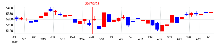 2017年の武田薬品工業の配当落ち日前後の株価チャート