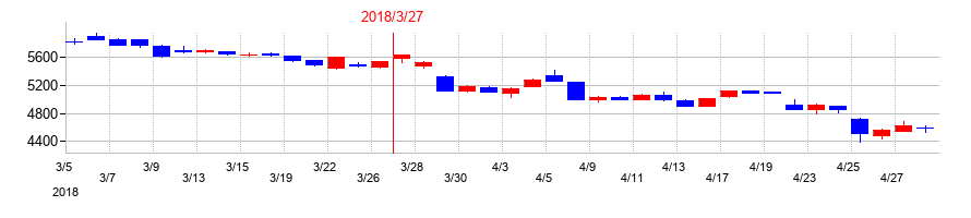 2018年の武田薬品工業の配当落ち日前後の株価チャート