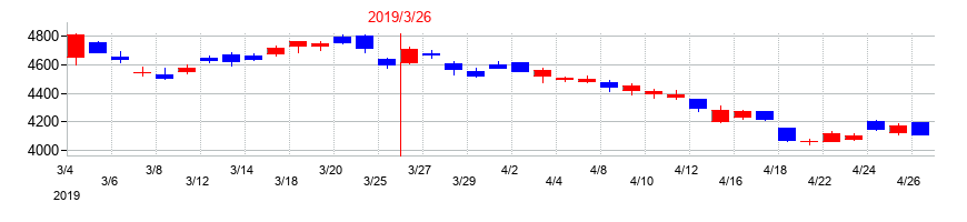 2019年の武田薬品工業の配当落ち日前後の株価チャート