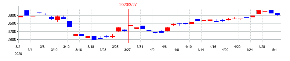 2020年の武田薬品工業の配当落ち日前後の株価チャート