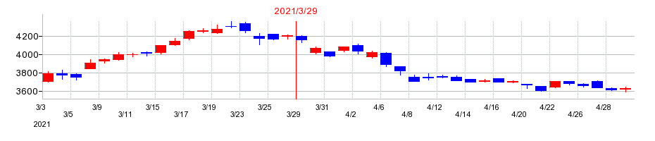 2021年の武田薬品工業の配当落ち日前後の株価チャート