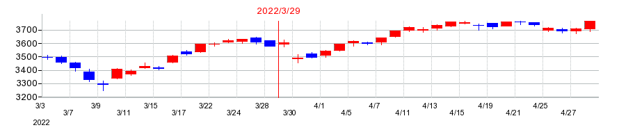 2022年の武田薬品工業の配当落ち日前後の株価チャート