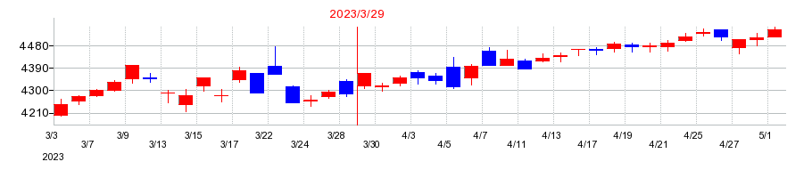 2023年の武田薬品工業の配当落ち日前後の株価チャート