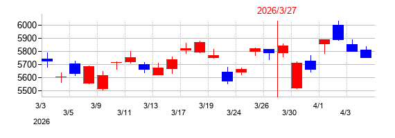 2026年の武田薬品工業の配当落ち日前後の株価チャート