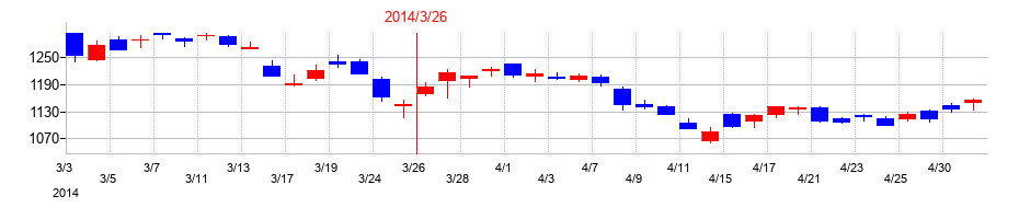 2014年のアステラス製薬の配当落ち日前後の株価チャート