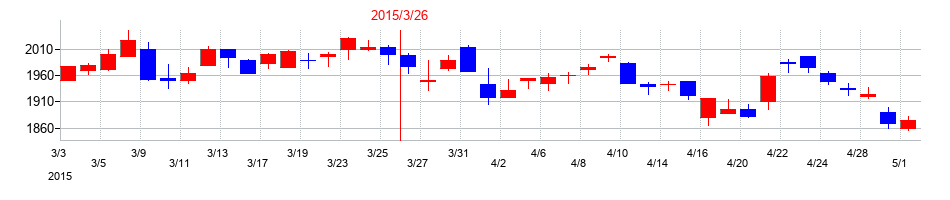 2015年のアステラス製薬の配当落ち日前後の株価チャート