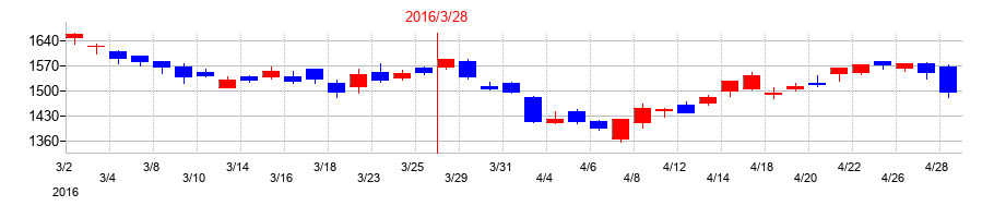 2016年のアステラス製薬の配当落ち日前後の株価チャート