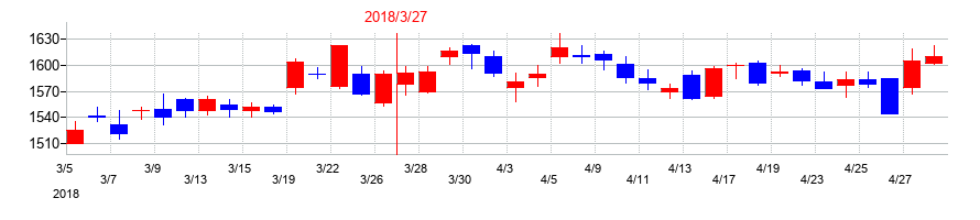 2018年のアステラス製薬の配当落ち日前後の株価チャート